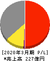 酒井重工業 損益計算書 2020年3月期 酒井重工業 損益計算書 2020年3月期