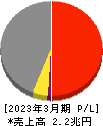 大阪瓦斯 損益計算書 2023年3月期