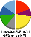 ありがとうサービス 貸借対照表 2024年8月期