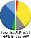 三共 貸借対照表 2021年3月期 三共 貸借対照表 2021年3月期