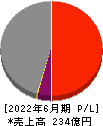 鈴木 損益計算書 2022年6月期