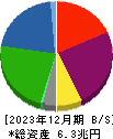 東京センチュリー 貸借対照表 2023年12月期