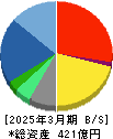 フォーバル 貸借対照表 2025年3月期 フォーバル 貸借対照表 2025年3月期