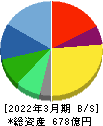 三井松島ホールディングス 貸借対照表 2022年3月期 三井松島ホールディングス 貸借対照表 2022年3月期