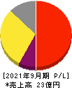 東和ハイシステム 損益計算書 2021年9月期