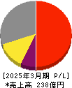 日本電子材料 損益計算書 2025年3月期 日本電子材料 損益計算書 2025年3月期
