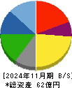 ありがとうサービス 貸借対照表 2024年11月期