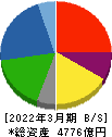 西松建設 貸借対照表 2022年3月期