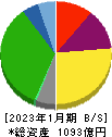 くら寿司 貸借対照表 2023年1月期