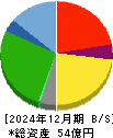 ショクブン 貸借対照表 2024年12月期