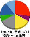 アルファ 貸借対照表 2025年8月期