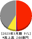京写 損益計算書 2023年3月期