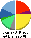 バルテス・ホールディングス 貸借対照表 2025年6月期