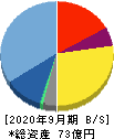 Speee 貸借対照表 2020年9月期 Speee 貸借対照表 2020年9月期