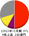 西部技研 損益計算書 2022年12月期 西部技研 損益計算書 2022年12月期