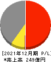 ADワークスグループ 損益計算書 2021年12月期 ADワークスグループ 損益計算書 2021年12月期