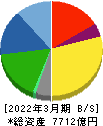 日本特殊陶業 貸借対照表 2022年3月期