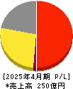 ヤーマン 損益計算書 2025年4月期