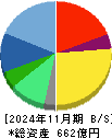 ＳＨＩＦＴ 貸借対照表 2024年11月期
