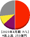 ANYCOLOR 損益計算書 2023年4月期 ANYCOLOR 損益計算書 2023年4月期
