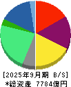 住友ファーマ 貸借対照表 2025年9月期