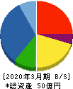 松屋アールアンドディ 貸借対照表 2020年3月期 松屋アールアンドディ 貸借対照表 2020年3月期