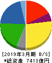 日本ハム 貸借対照表 2019年3月期
