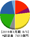 日本ハム 貸借対照表 2019年3月期 日本ハム 貸借対照表 2019年3月期
