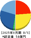 ＢｅｅＸ 貸借対照表 2025年8月期