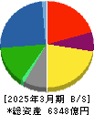 ニッスイ 貸借対照表 2025年3月期