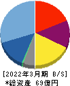 いつも 貸借対照表 2022年3月期 いつも 貸借対照表 2022年3月期