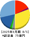 ＴＥＮＴＩＡＬ 貸借対照表 2025年8月期