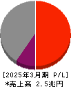 日本郵船 損益計算書 2025年3月期 日本郵船 損益計算書 2025年3月期