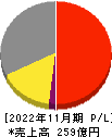 日本フイルコン 損益計算書 2022年11月期