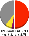 ニデック 損益計算書 2025年3月期