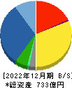 カナデン 貸借対照表 2022年12月期