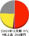 Ａｐｐｉｅｒ　Ｇｒｏｕｐ 損益計算書 2023年12月期