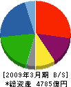 日本軽金属 貸借対照表 2009年3月期