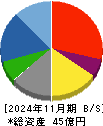 アルファ 貸借対照表 2024年11月期