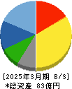 ハウス オブ ローゼ 貸借対照表 2025年3月期 ハウス オブ ローゼ 貸借対照表 2025年3月期