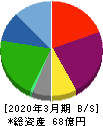 リビングプラットフォーム 貸借対照表 2020年3月期 リビングプラットフォーム 貸借対照表 2020年3月期