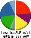 フジクラ 貸借対照表 2021年3月期