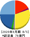 東名 貸借対照表 2020年8月期 東名 貸借対照表 2020年8月期