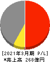 神鋼鋼線工業 損益計算書 2021年3月期