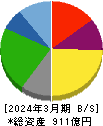 松屋フーズホールディングス 貸借対照表 2024年3月期