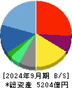 サイバーエージェント 貸借対照表 2024年9月期