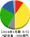 イエローハット 貸借対照表 2024年3月期 イエローハット 貸借対照表 2024年3月期