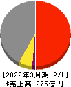 日本ピグメント 損益計算書 2022年3月期