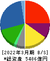 マルハニチロ 貸借対照表 2022年3月期 マルハニチロ 貸借対照表 2022年3月期