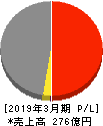 内海造船 損益計算書 2019年3月期 内海造船 損益計算書 2019年3月期
